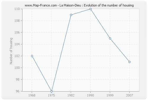 La Maison-Dieu : Evolution of the number of housing